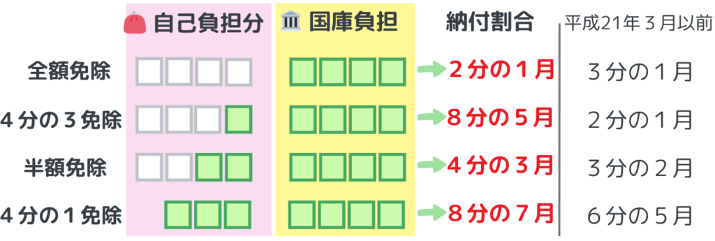 国民年金免除の考え方を解説する図