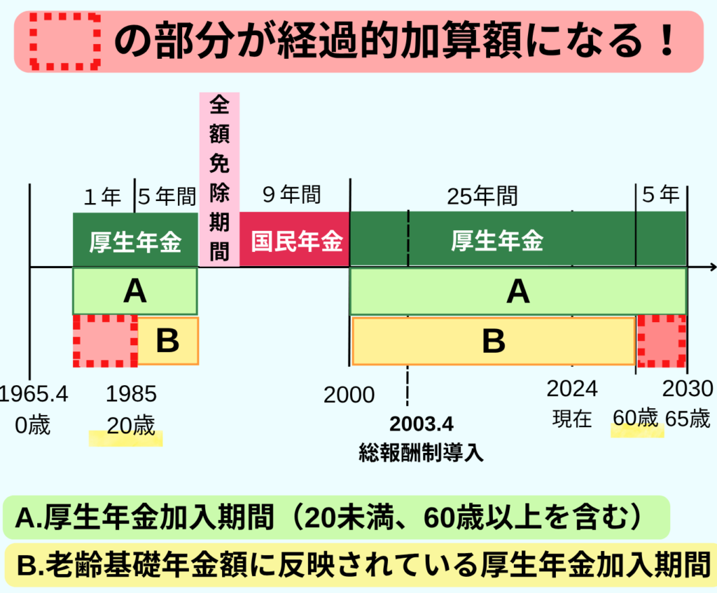 経過的加算額の解説図