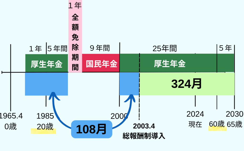 厚生年金の計算問題の図解