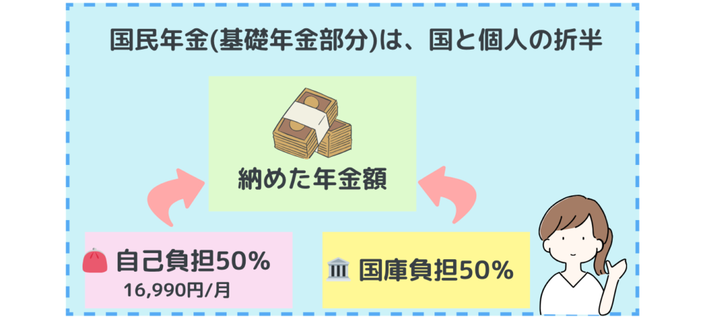 国民年金保険料の国庫負担と自己負担の図解