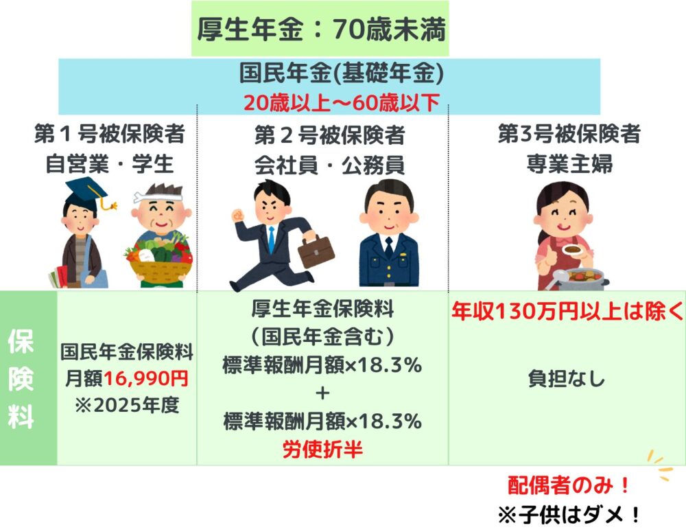 国民年金被保険者の図