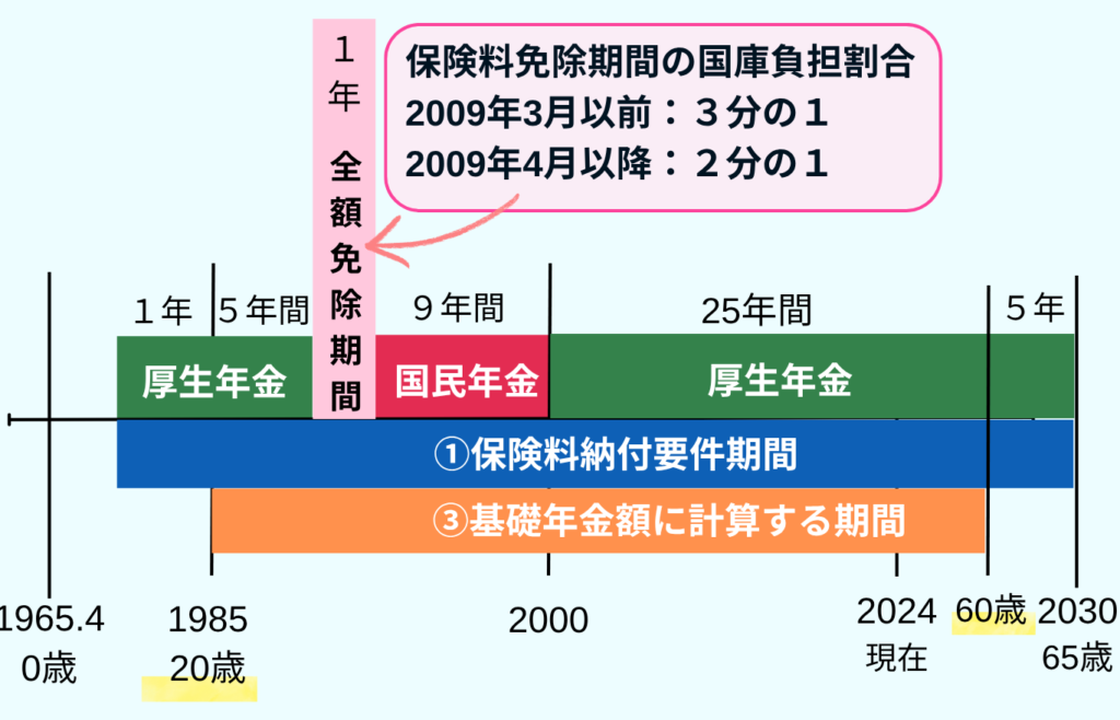 老齢基礎年金計算問題の図解