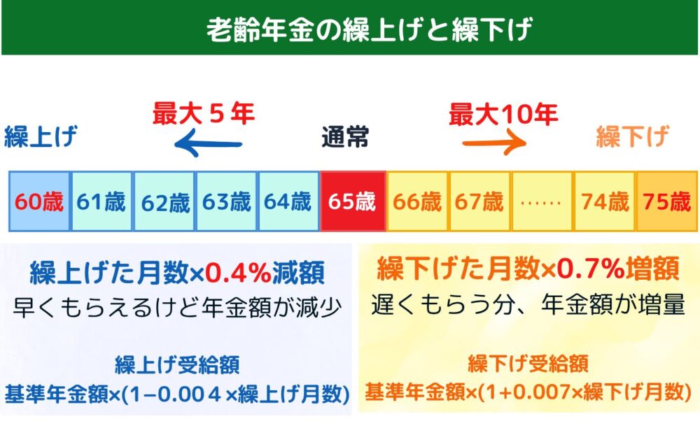繰下げ受給と繰下げ受給の解説図