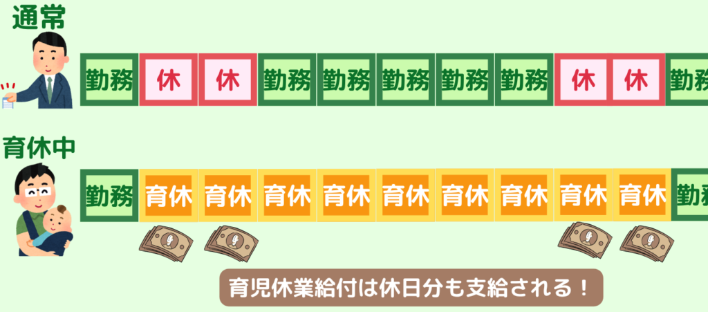 育児休業給付金は休日ももらえることの説明図