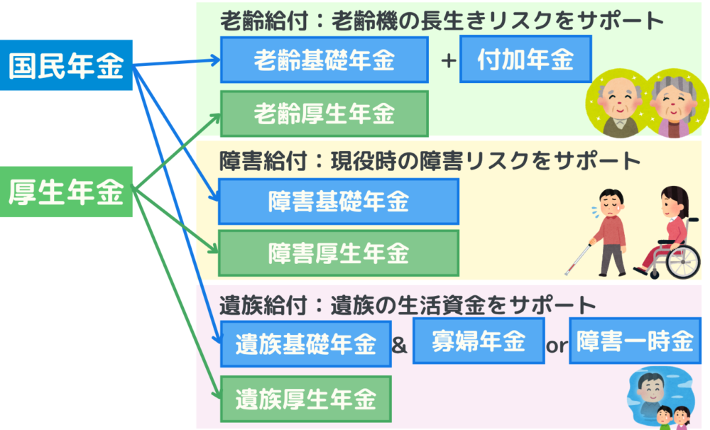年金給付を示す図