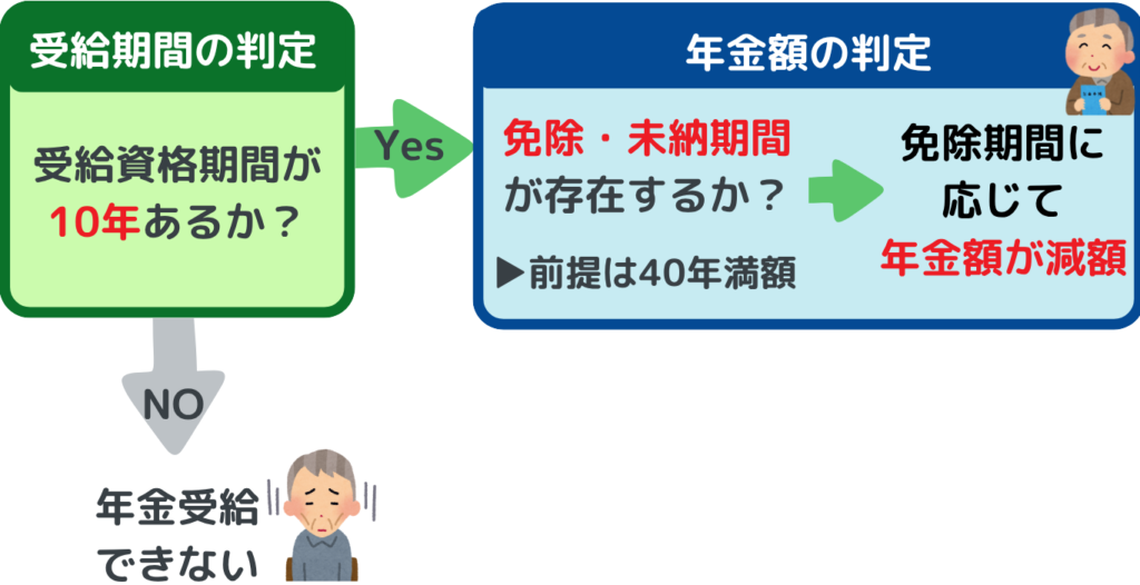年金受給要件を示す図