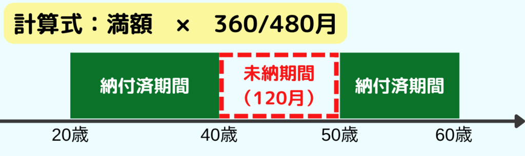 国民年金の年金額計算(免除あり)図