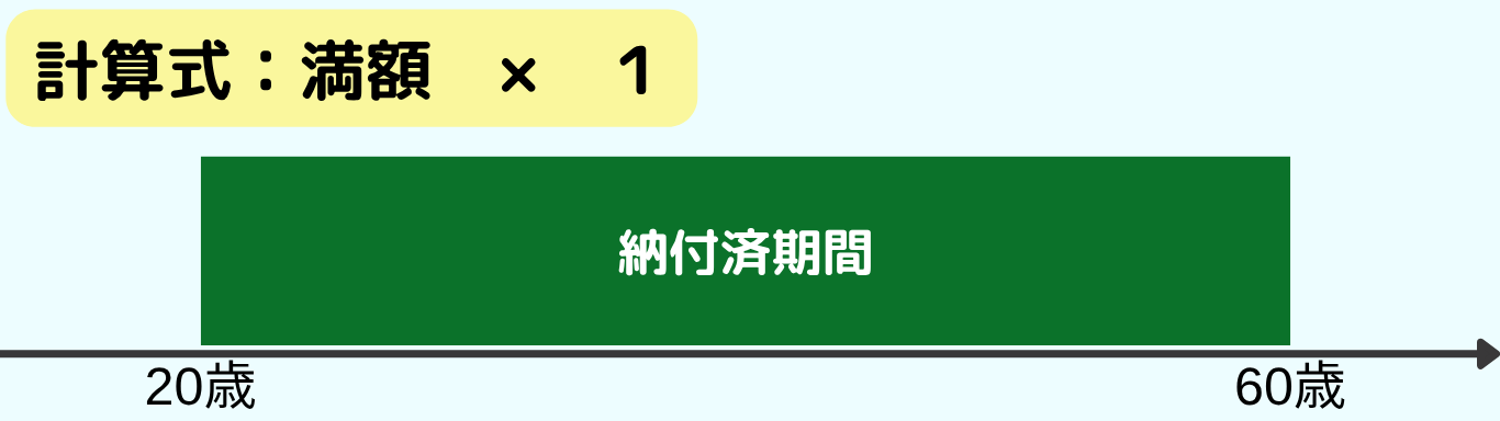 国民年金の年金額計算の(満額)図
