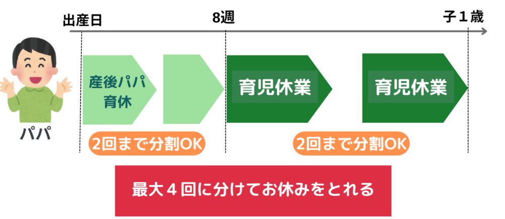 産後パパ育休、育児休業の分割取得の図