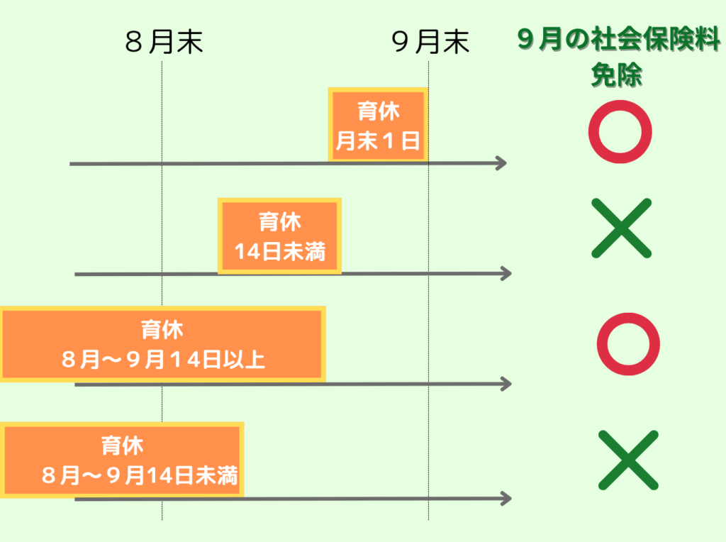 社会保険料免除要件の図