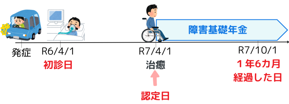 障害認定日と治癒日、初診日を解説した図