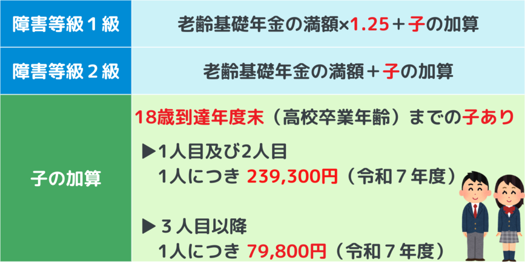 障害基礎年金の年金額表