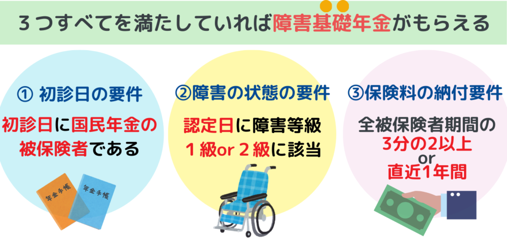 障害基礎年金の３つの要件の図