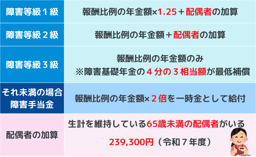障害厚生年金の受給額の図