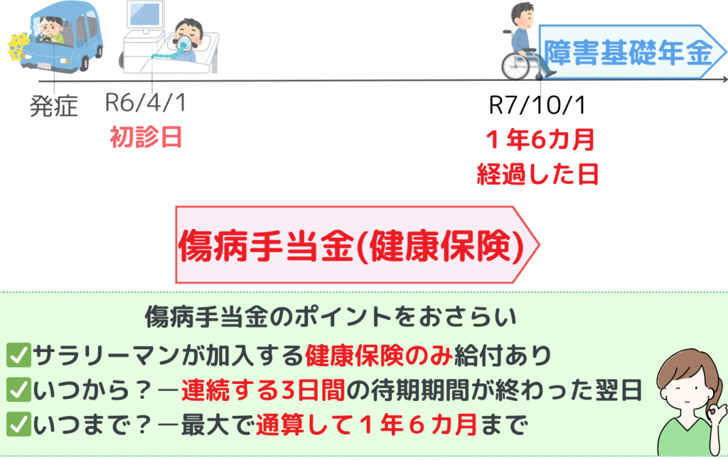 障害年金と傷病手当の関係図