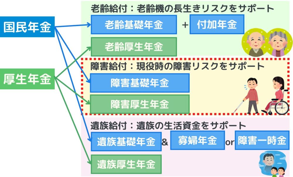 年金と障害年金の関係図