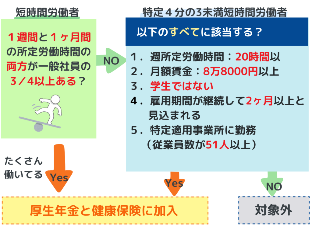 短時間労働者の厚生年金加入条件フローチャート