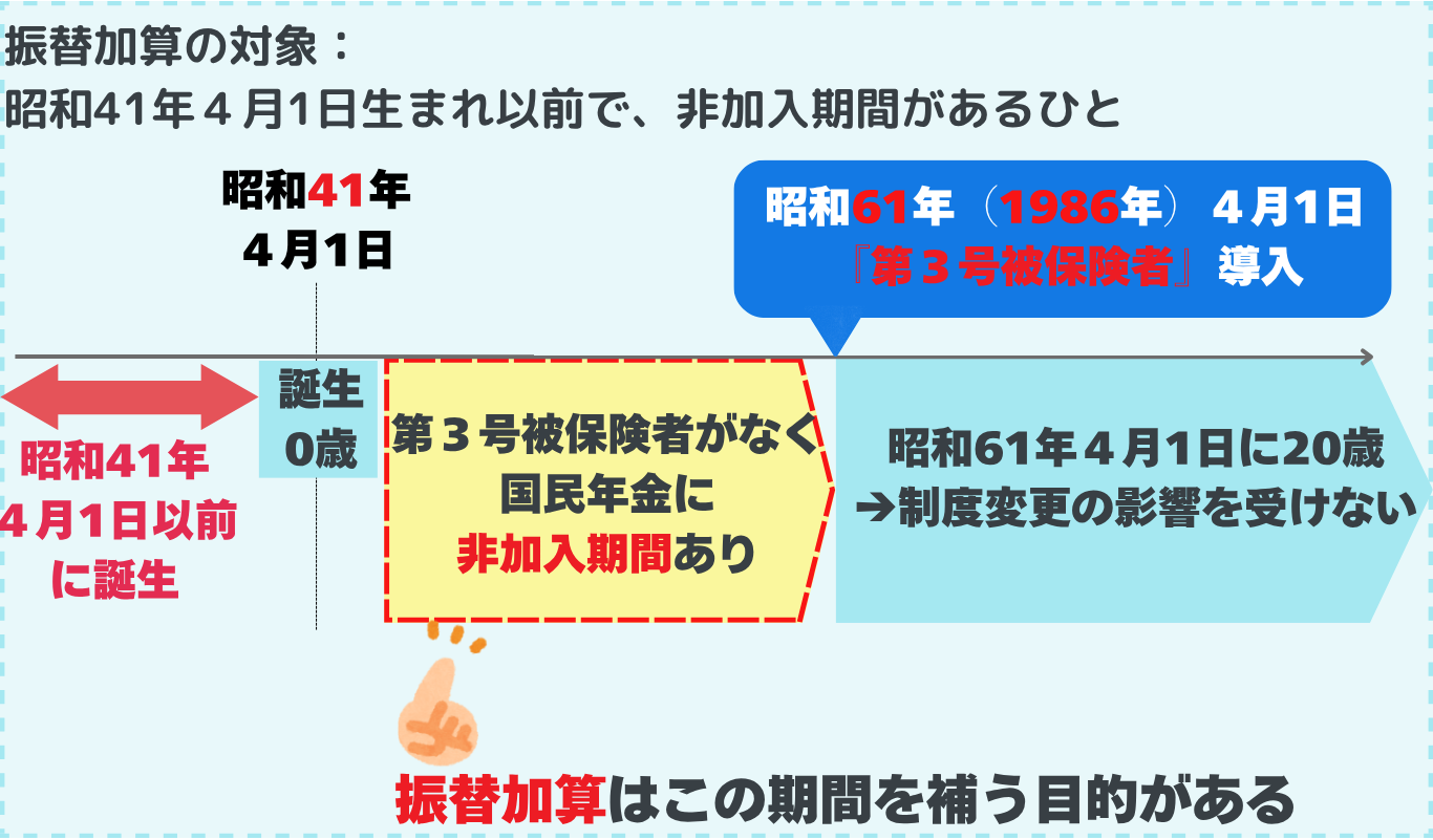 振替加算が付加される条件の解説図