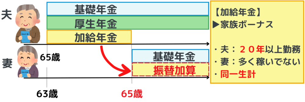 加給年金の解説図