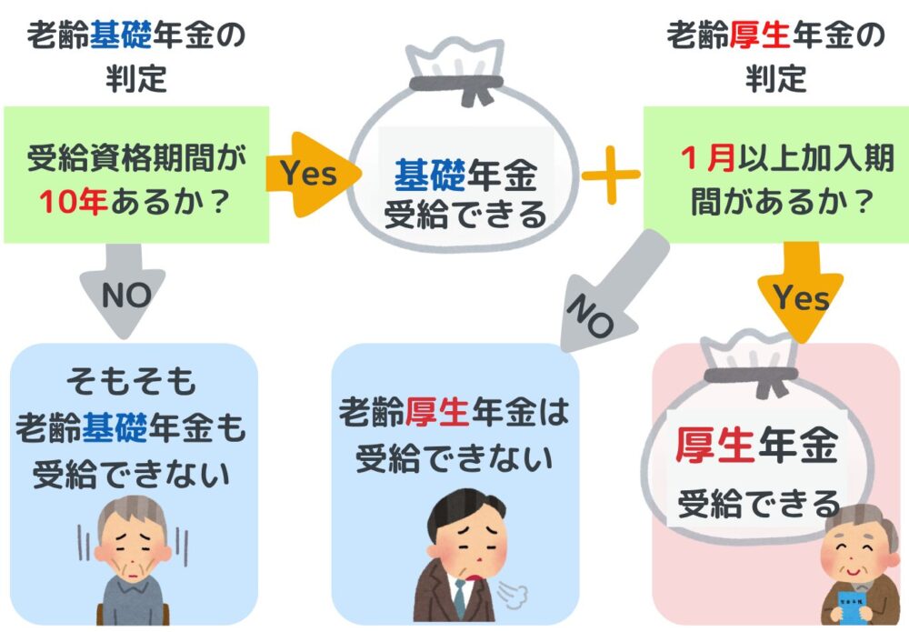 厚生年金の受給要件の図