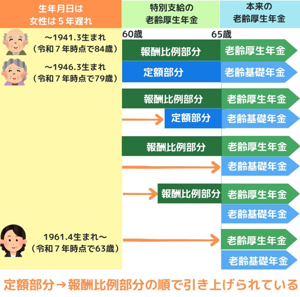 特別支給の厚生年金の経過を表す図