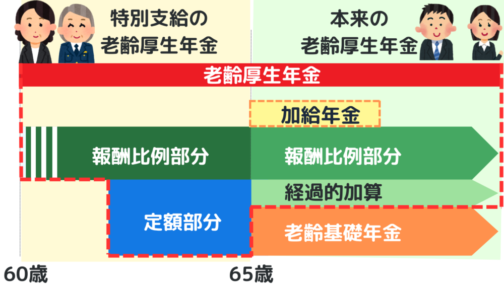 特別支給の厚生年金と本来の厚生年金の図解