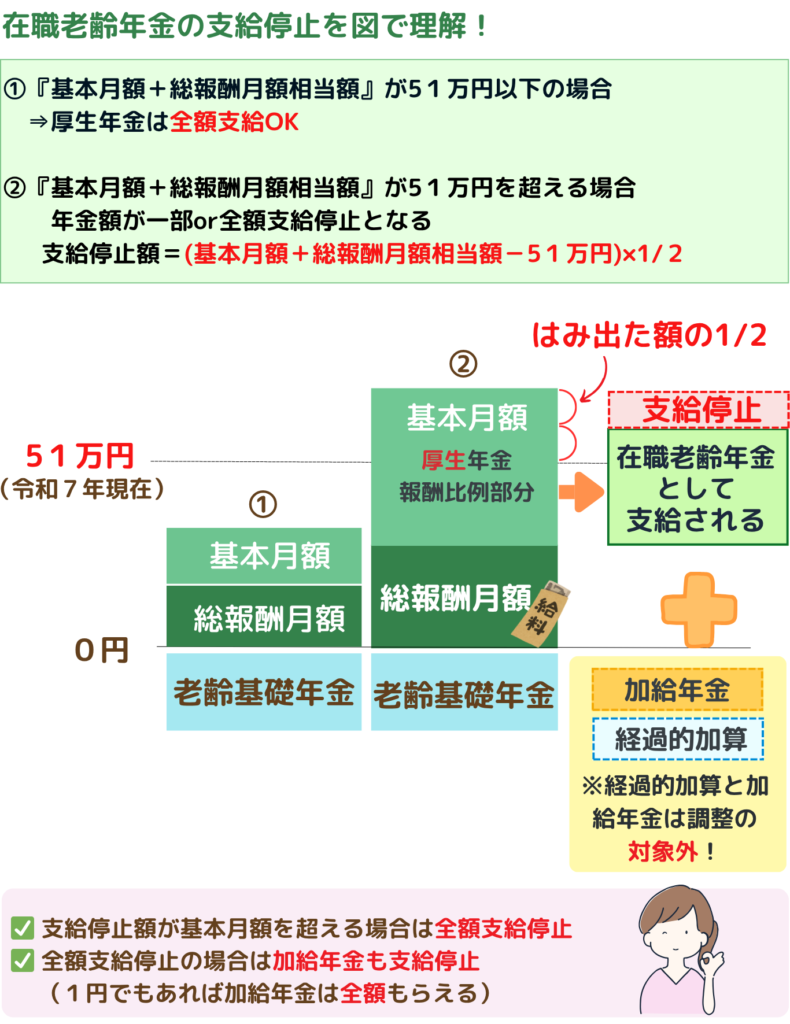 在職老齢年金の年金額の解説図