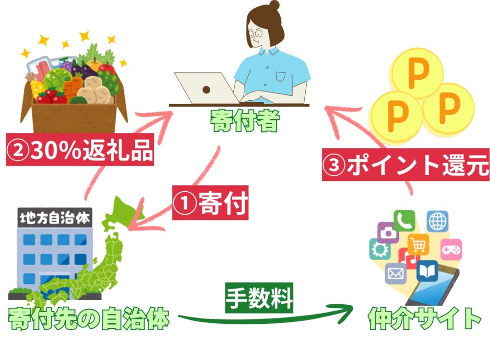 ふるさと納税の仕組みを表す図